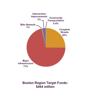 pie chart showing highway program funding by priority type